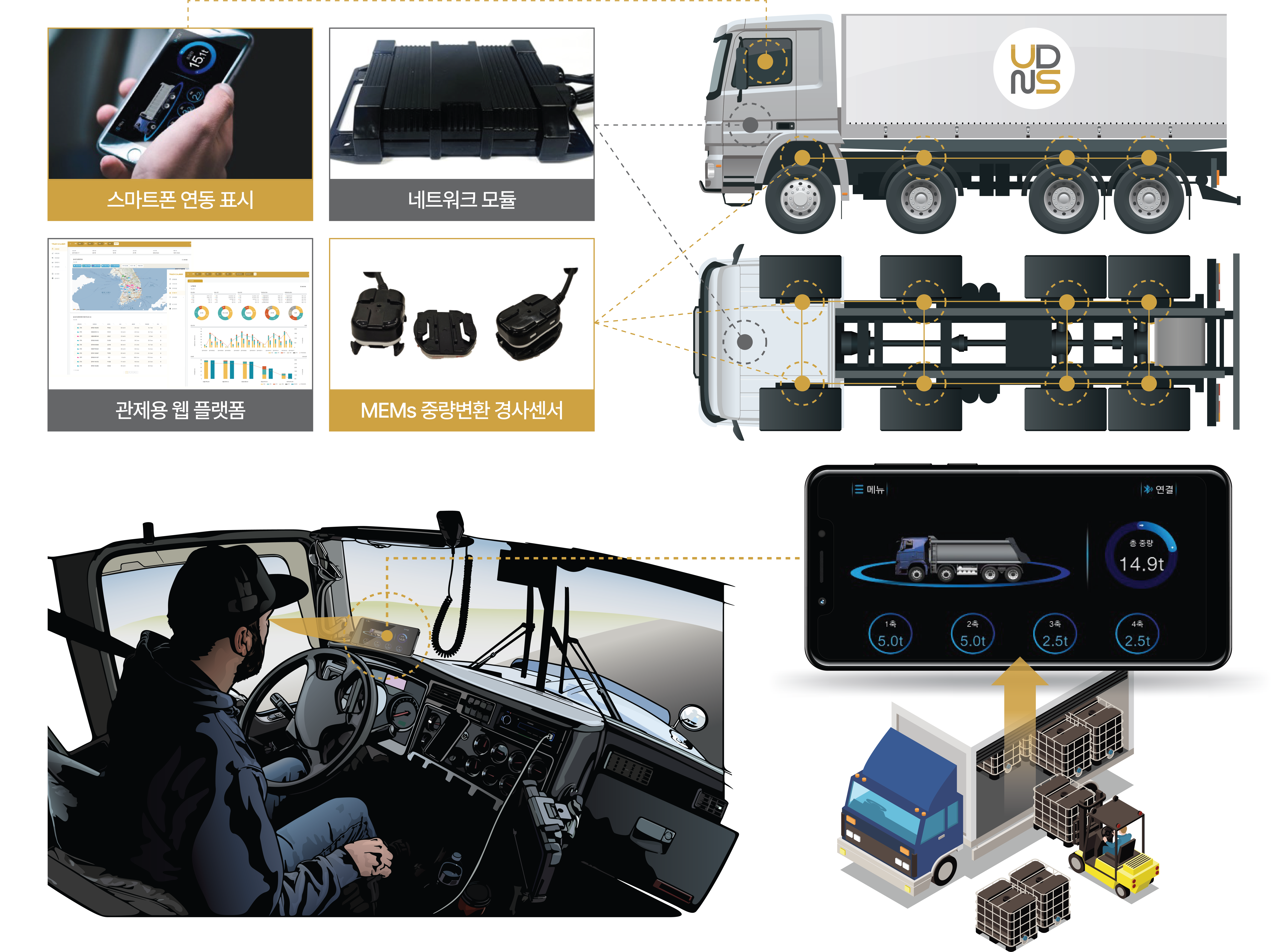 트럭 위치 중량 관제 및 전자인계 스마트송장 솔루션 트럭칼리버 Tracking and weight monitoring solution, electronic smart invoice and waybill solution TruckCaliber
